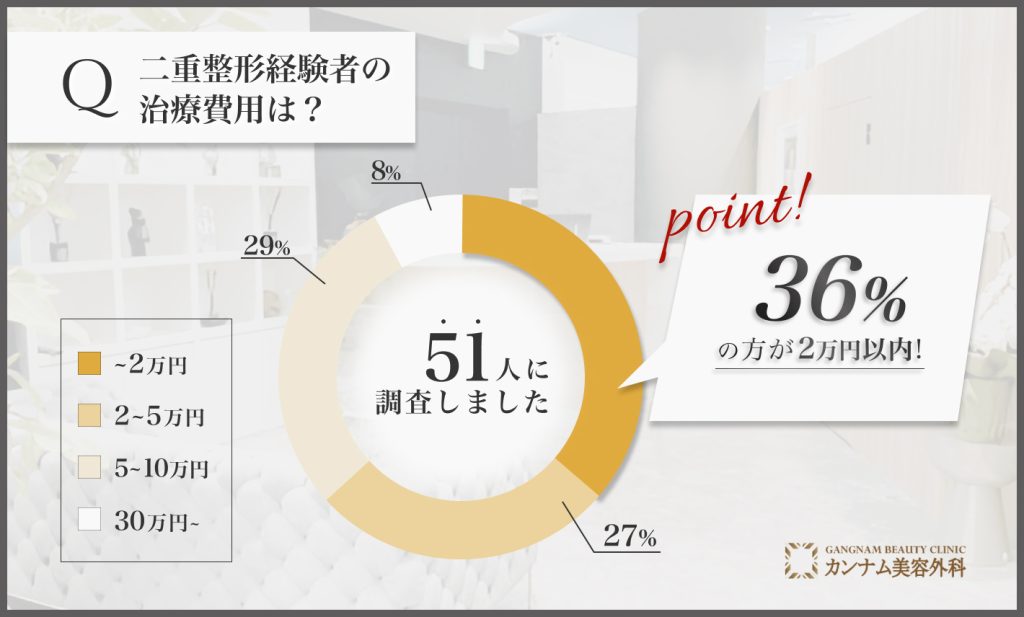 二重整形に関する経験者の満足度アンケート調査「二重整形の費用」