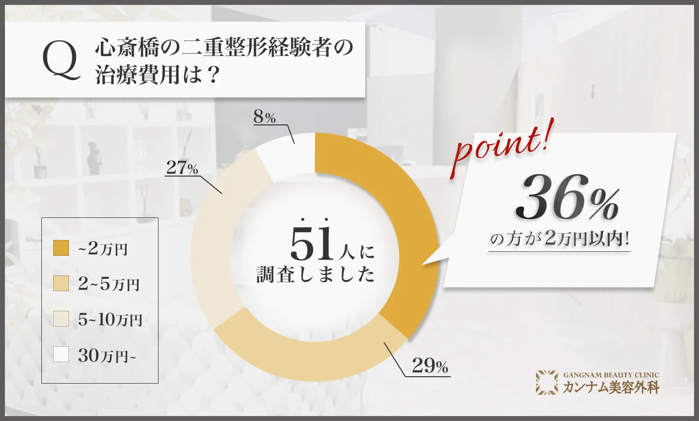 心斎橋の二重整形に関するアンケート調査「治療費用」