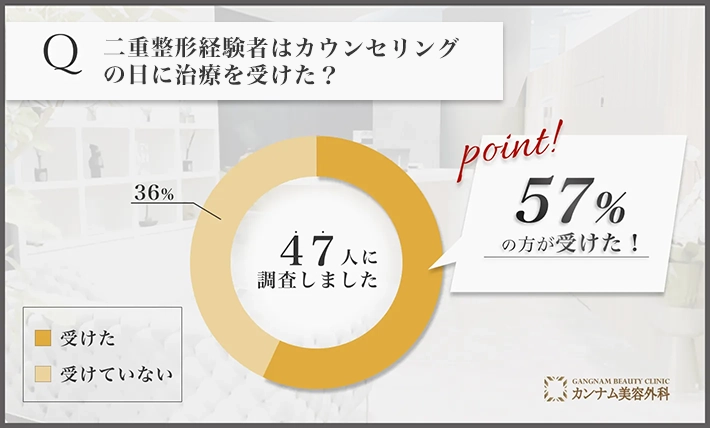 二重整形に関するアンケート調査「カウンセリングの日に治療を受けたのか」