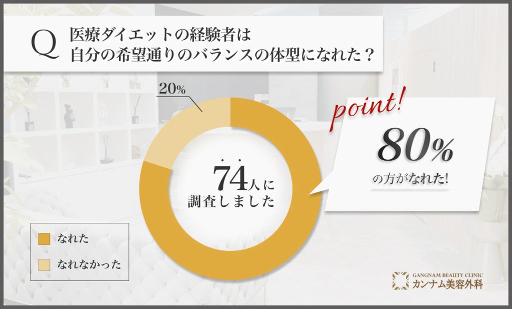 医療ダイエット(医療痩身)に関するアンケート調査「自分の希望通りのバランスの体型になれたかどうか」