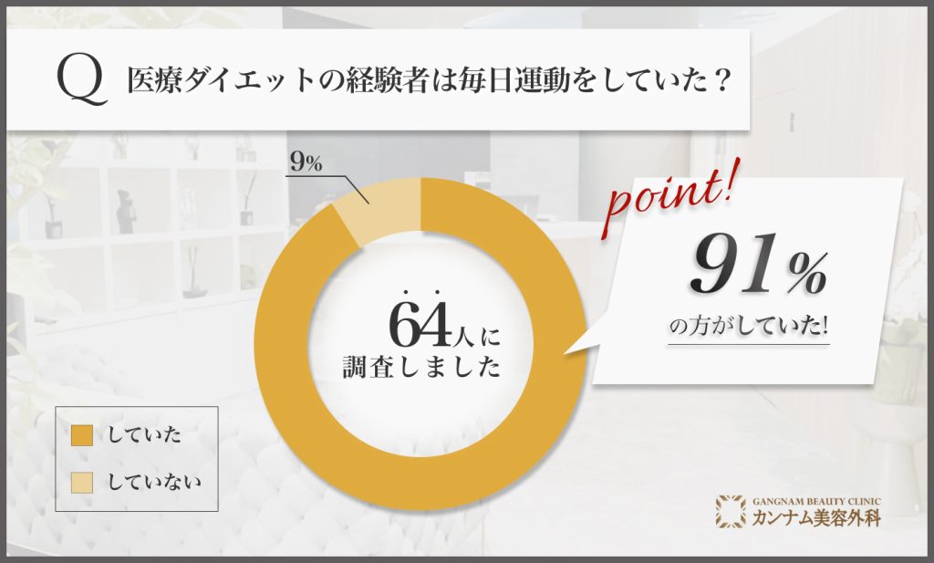 医療ダイエット(医療痩身)に関するアンケート調査「神戸で医療ダイエットの経験者は毎日運動をしていたのか」