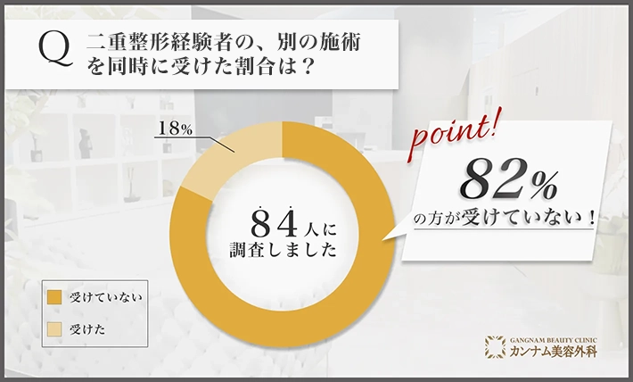 二重整形に関するアンケート調査「二重整形と別の施術を同時に受けた割合」