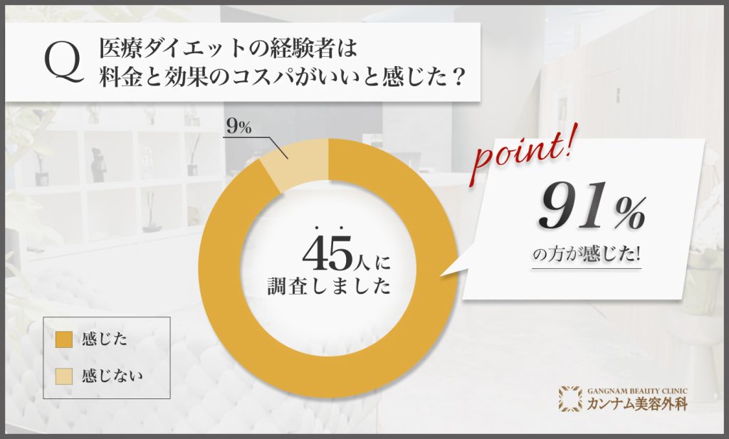 医療ダイエット(医療痩身)に関するアンケート調査「料金と効果のコスパがいいと感じたかどうか」