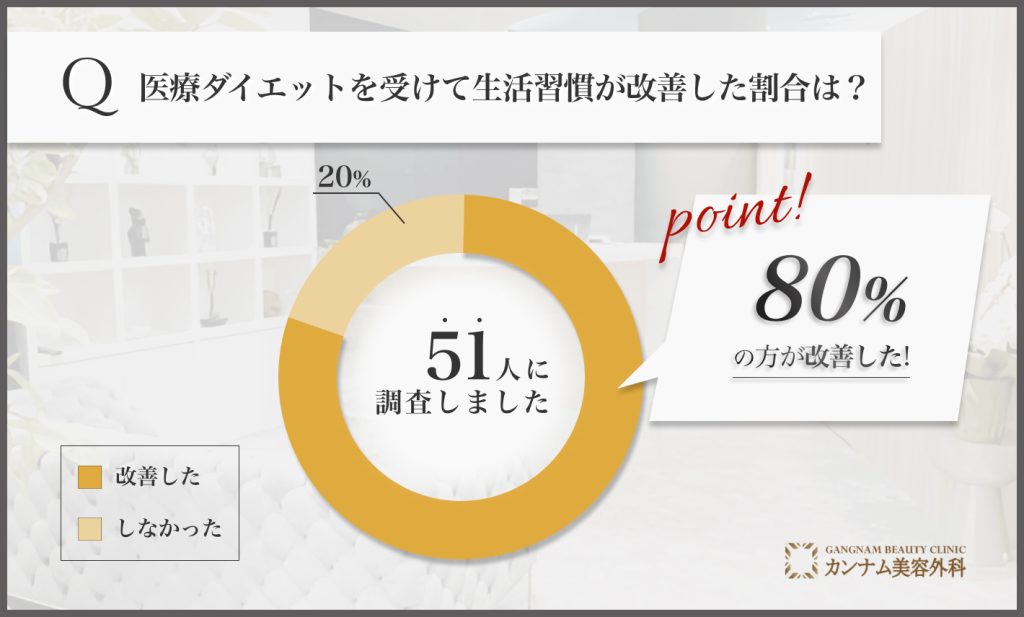 医療ダイエット(医療痩身)に関するアンケート調査「生活習慣が改善した割合」