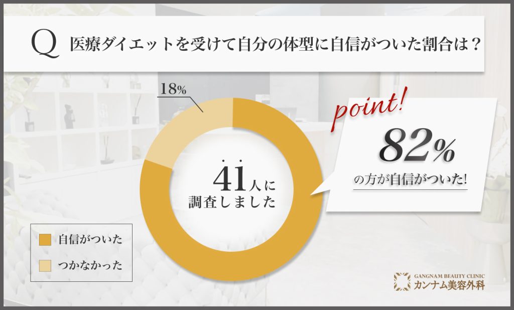 医療ダイエット(医療痩身)に関するアンケート調査「自分の体型に自信がついた割合」