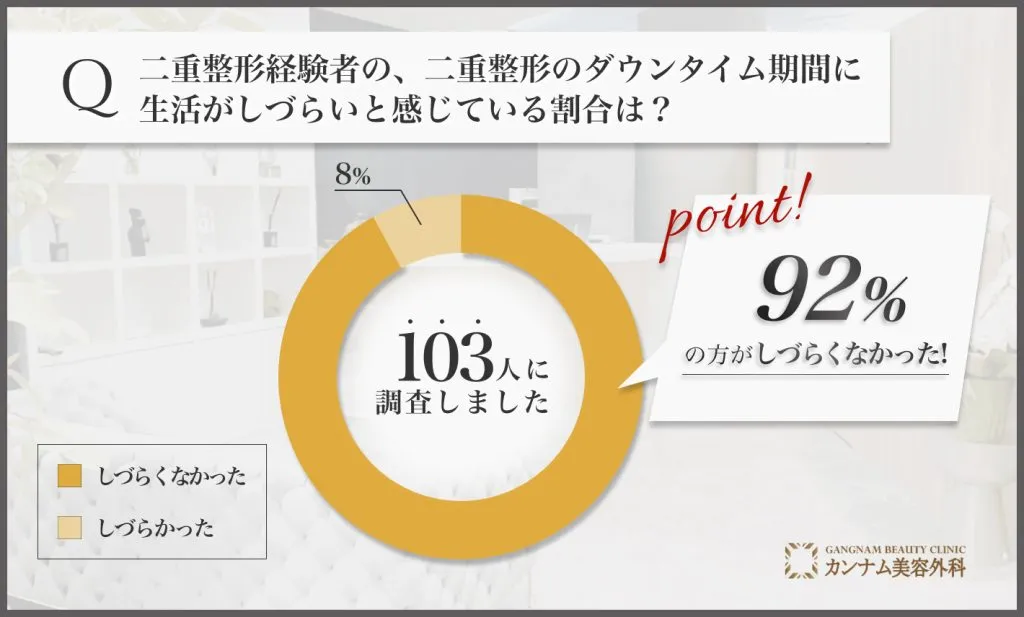 二重整形に関するアンケート調査「ダウンタイム期間に生活がしづらかった割合」