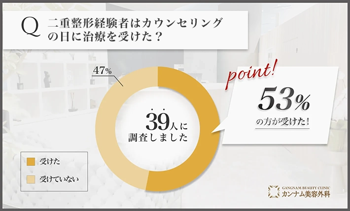 二重整形に関するアンケート調査「カウンセリングの日に治療を受けたのか」