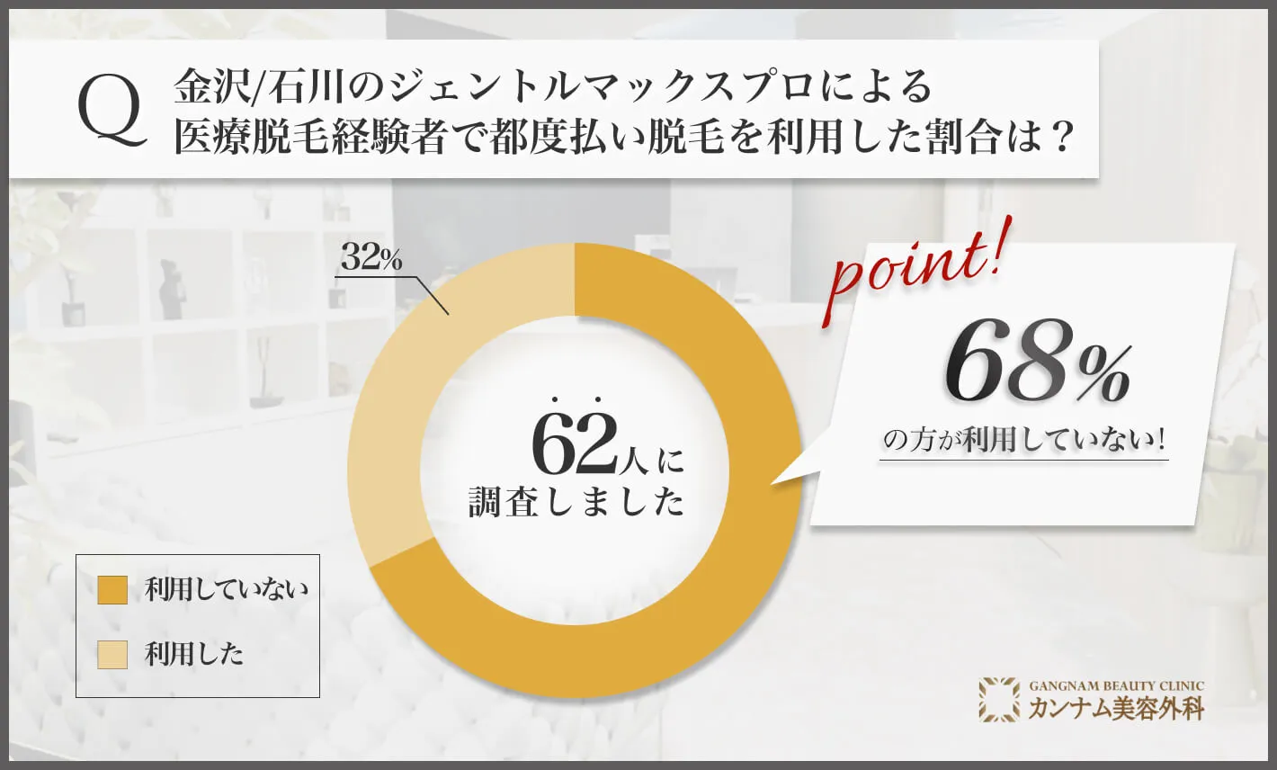 金沢/石川のジェントルマックスプロによる医療脱毛経験者で都度払い脱毛を利用した割合は？