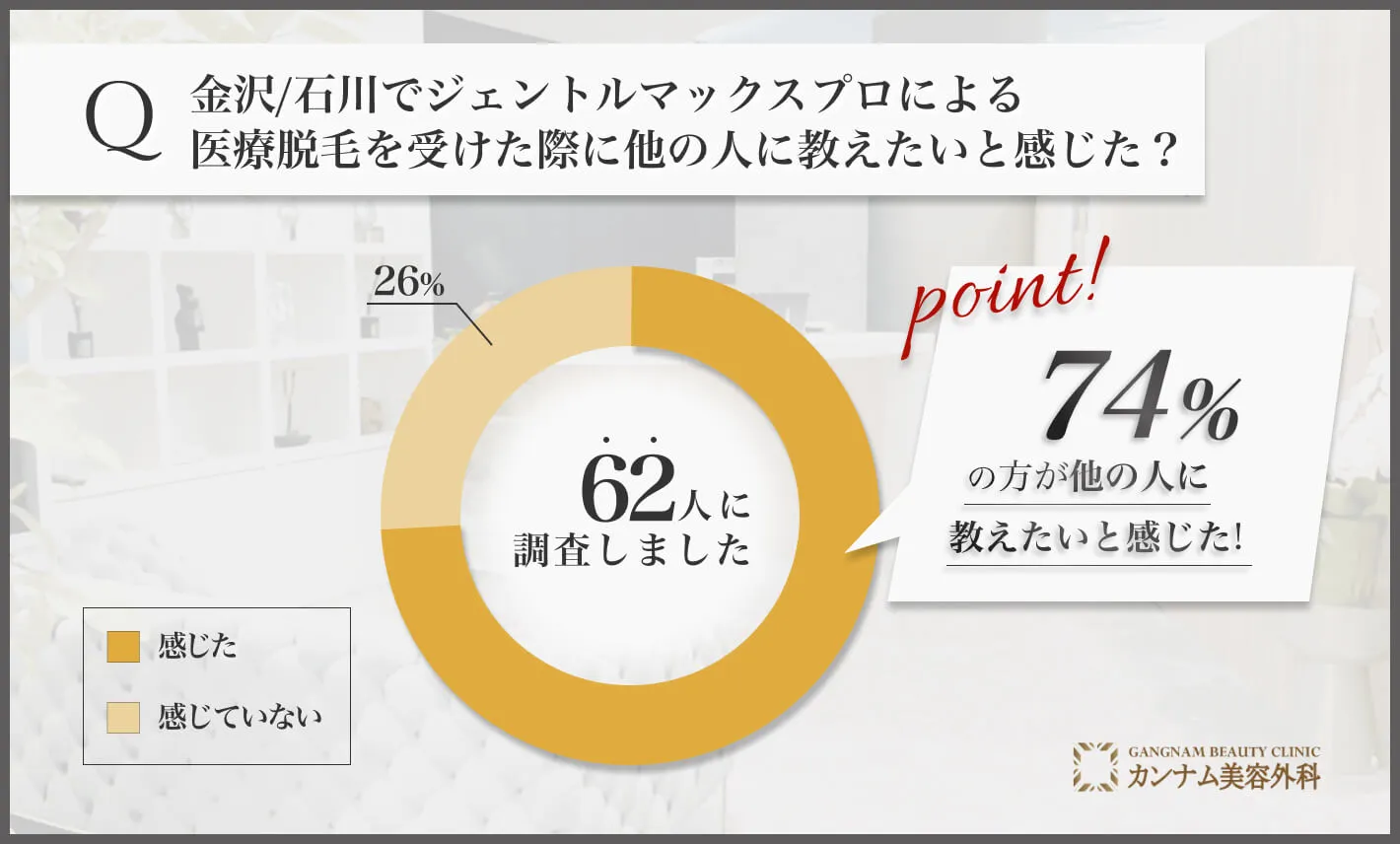 金沢/石川のジェントルマックスプロによる医療脱毛を受けた際に他の人に教えたいと感じた？