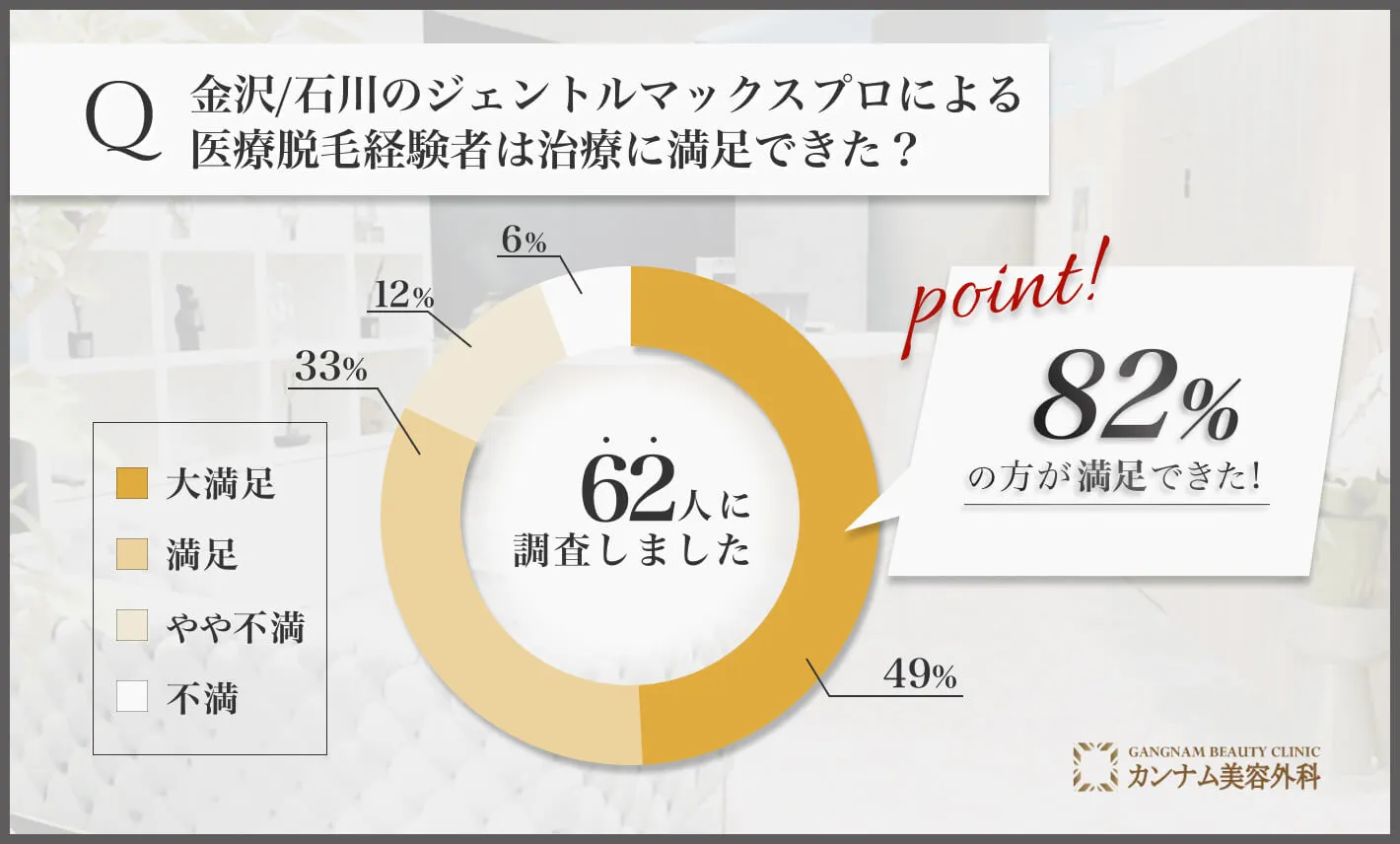 金沢/石川のジェントルマックスプロによる医療脱毛経験者は治療に満足できた？