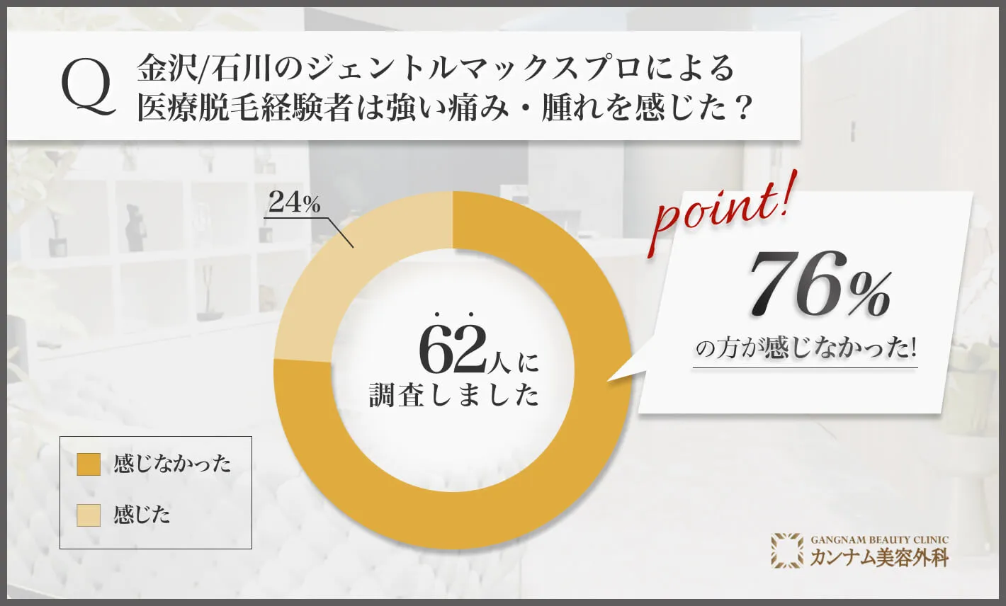 金沢/石川のジェントルマックスプロによる医療脱毛経験者は強い痛み・腫れを感じた？