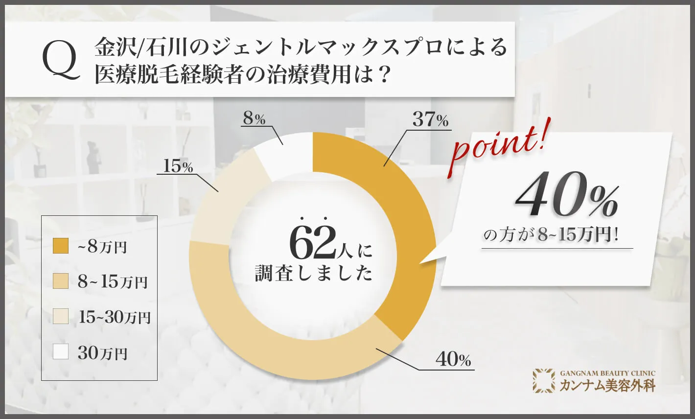 金沢/石川のジェントルマックスプロによる医療脱毛経験者の治療費用は？