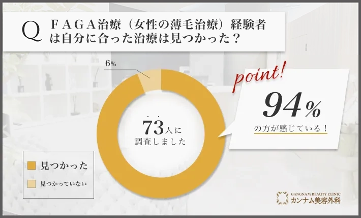 FAGA治療（女性の薄毛治療）に関するアンケート調査「自分に合った治療が見つかったかどうか」