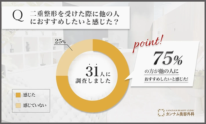 二重整形に関するアンケート調査「他の人におすすめしたいと感じた割合」