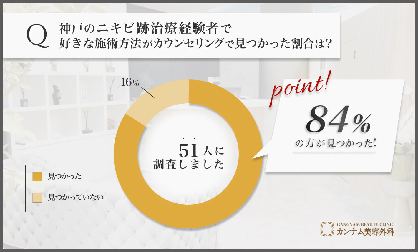 Q 神戸のニキビ跡治療経験者で好きな施術方法がカウンセリングで見つかった割合は？
