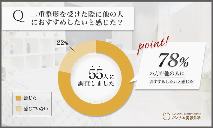 二重整形に関するアンケート調査「他の人におすすめしたいと感じた割合」