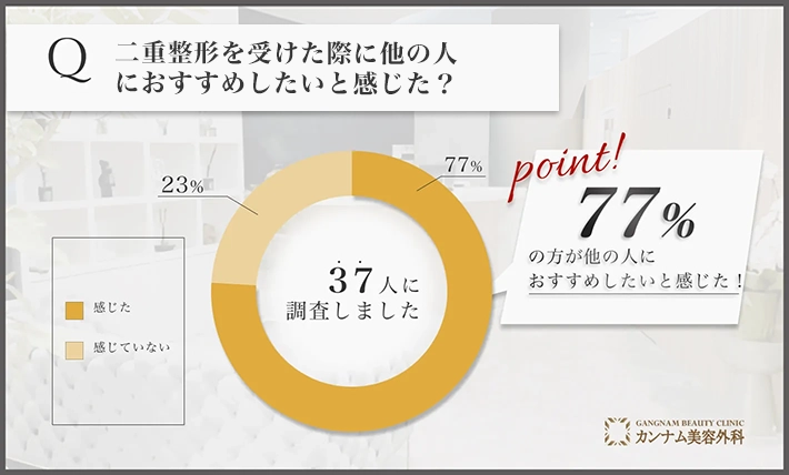 二重整形に関するアンケート調査「他の人におすすめしたいと感じた割合」