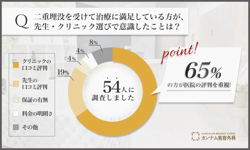 二重埋没が上手い先生に関する口コミアンケート調査「先生・クリニック選びで意識したこと」