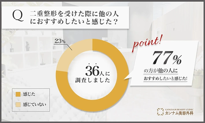 二重整形に関するアンケート調査「他の人におすすめしたいと感じた割合」