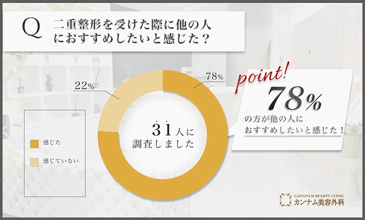 二重整形に関するアンケート調査「他の人におすすめしたいと感じた割合」