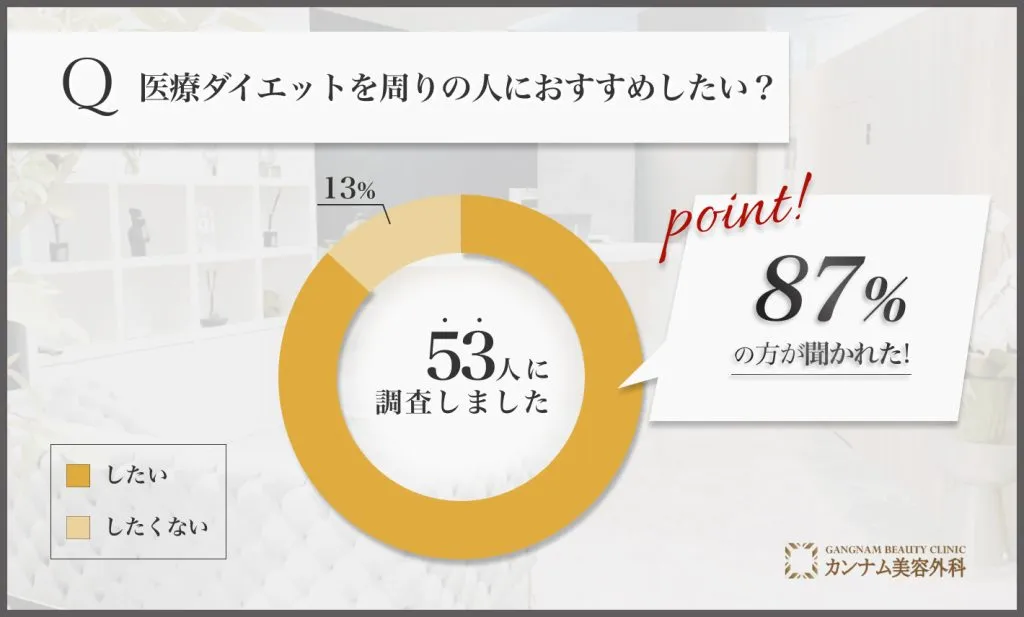 医療ダイエット(医療痩身)に関するアンケート調査「周りの人におすすめしたい割合」