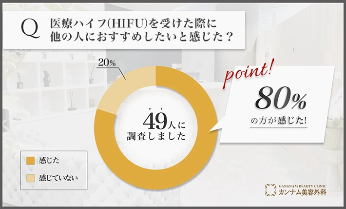 医療ハイフ(HIFU)を受けた際に他の人におすすめしたいと感じた？