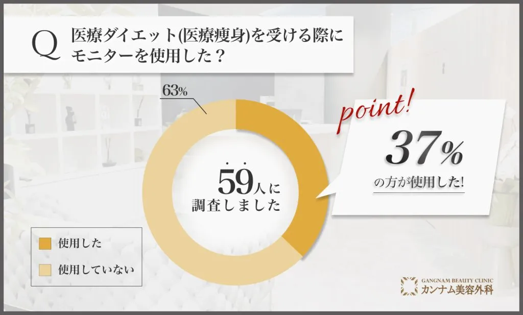 医療ダイエット(医療痩身)に関するアンケート調査「モニターを使用した割合」