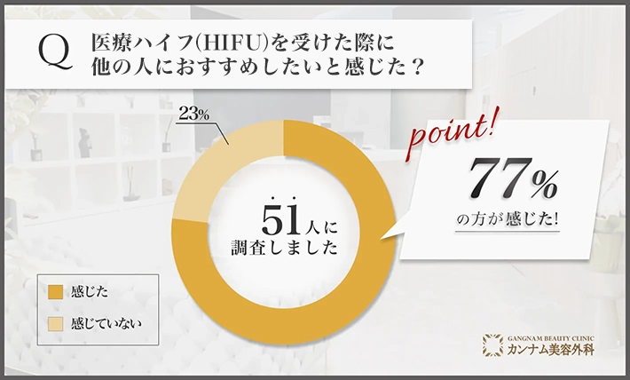 医療ハイフ(HIFU)を受けた際に他の人におすすめしたいと感じた？