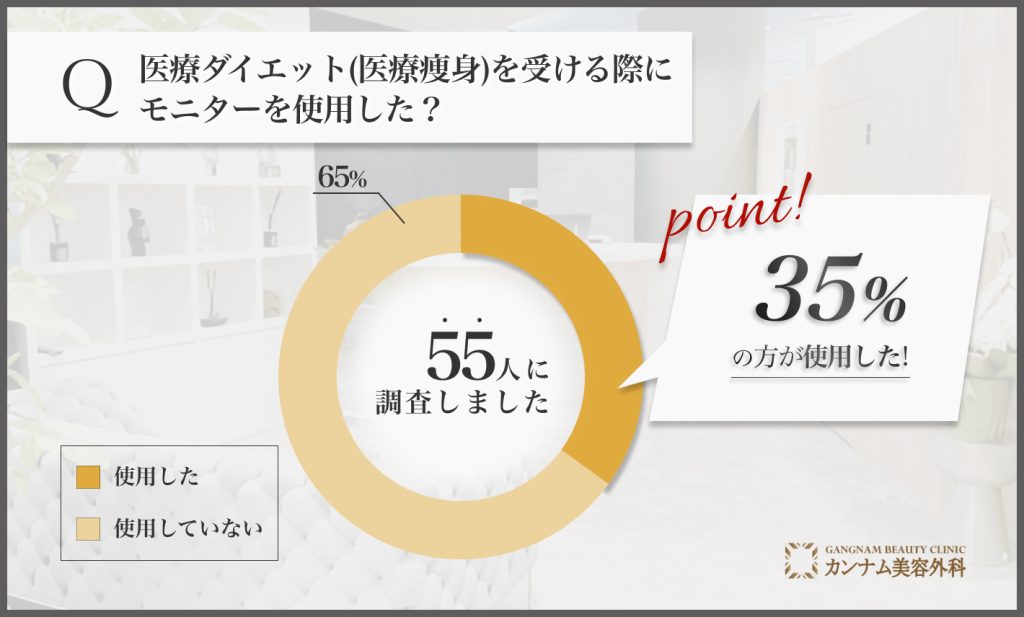 医療ダイエット(医療痩身)に関するアンケート調査「モニターを使用した割合」