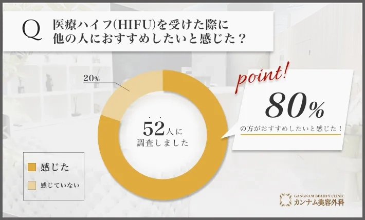 医療ハイフ(HIFU)に関するアンケート調査「他の人におすすめしたいと感じた割合」