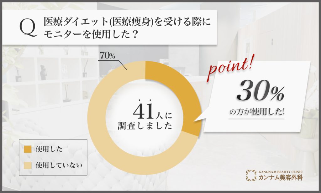 医療ダイエット(医療痩身)に関するアンケート調査「モニターを使用した割合」