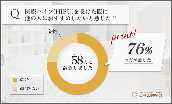 医療ハイフ(HIFU)を受けた際に他の人におすすめしたいと感じた？