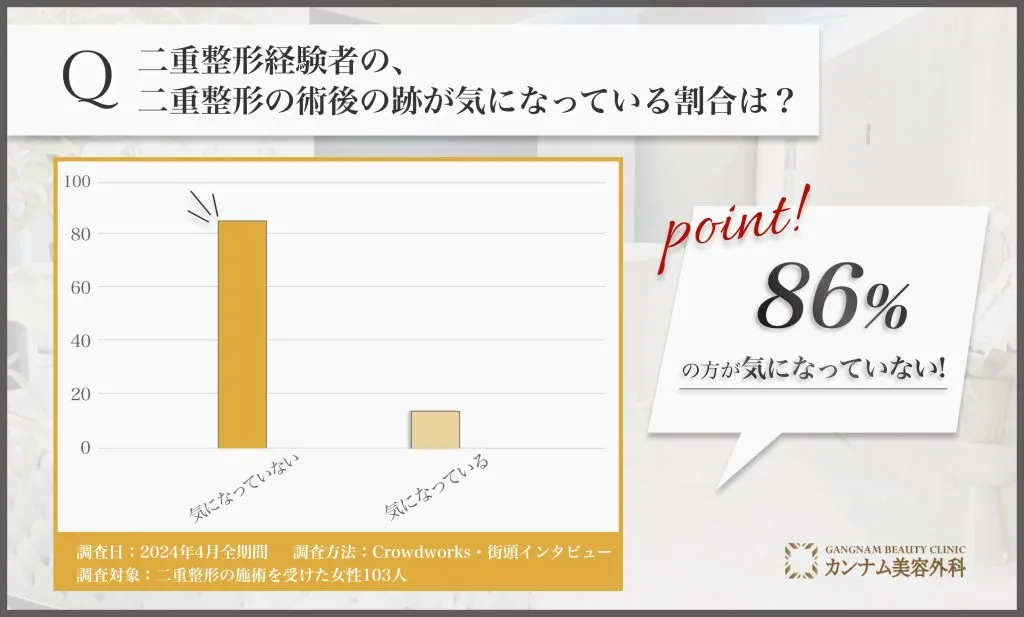 二重整形に関するアンケート調査「二重整形の術後の跡が気になっている割合」