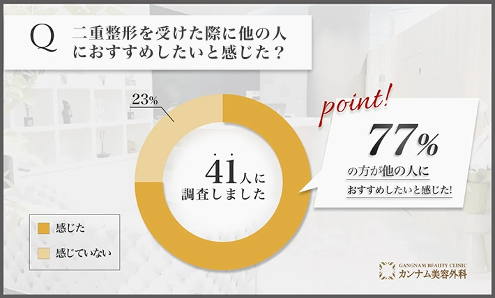 二重整形に関するアンケート調査「他の人におすすめしたいと感じた割合」