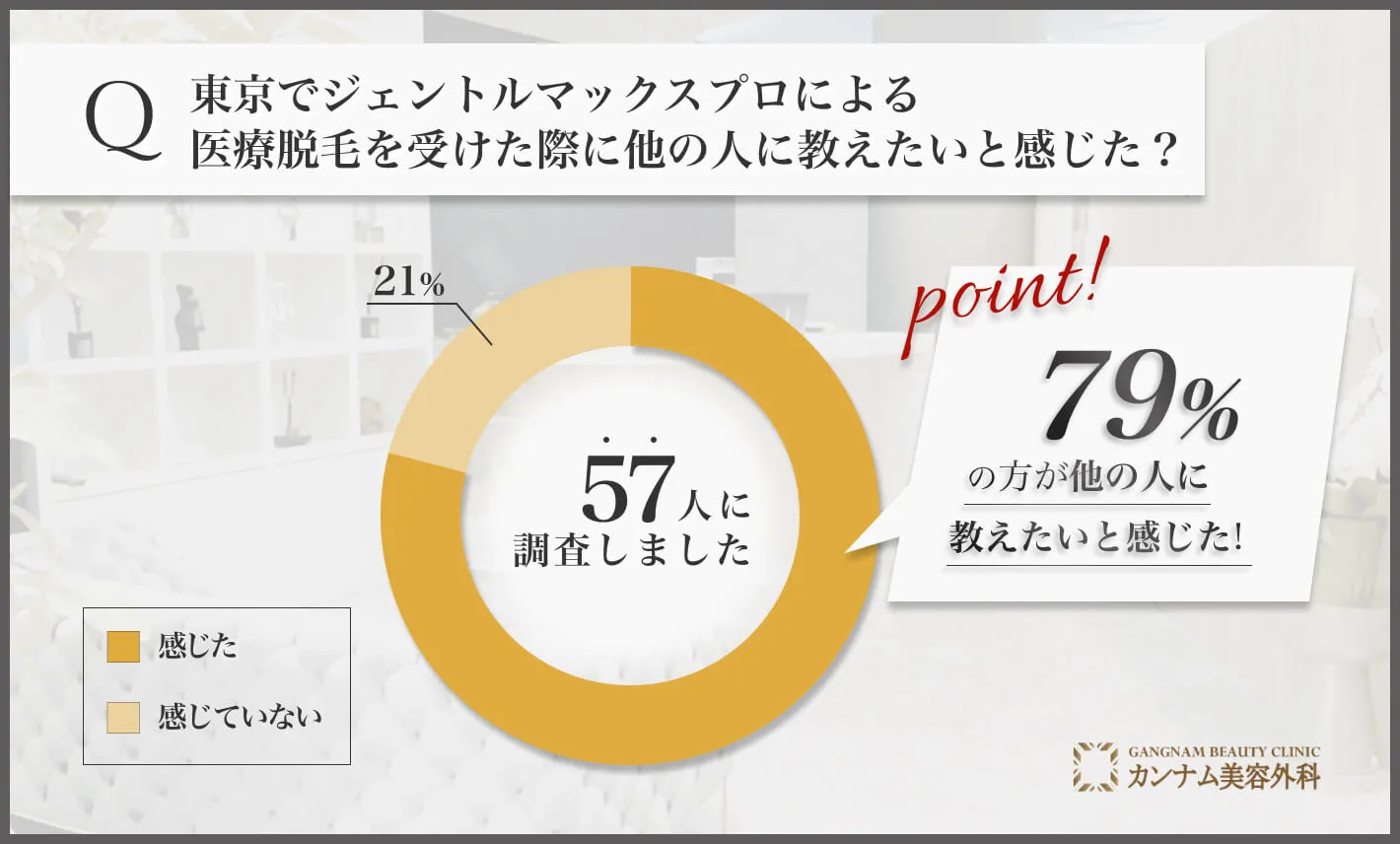 東京のジェントルマックスプロによる医療脱毛を受けた際に他の人に教えたいと感じた？