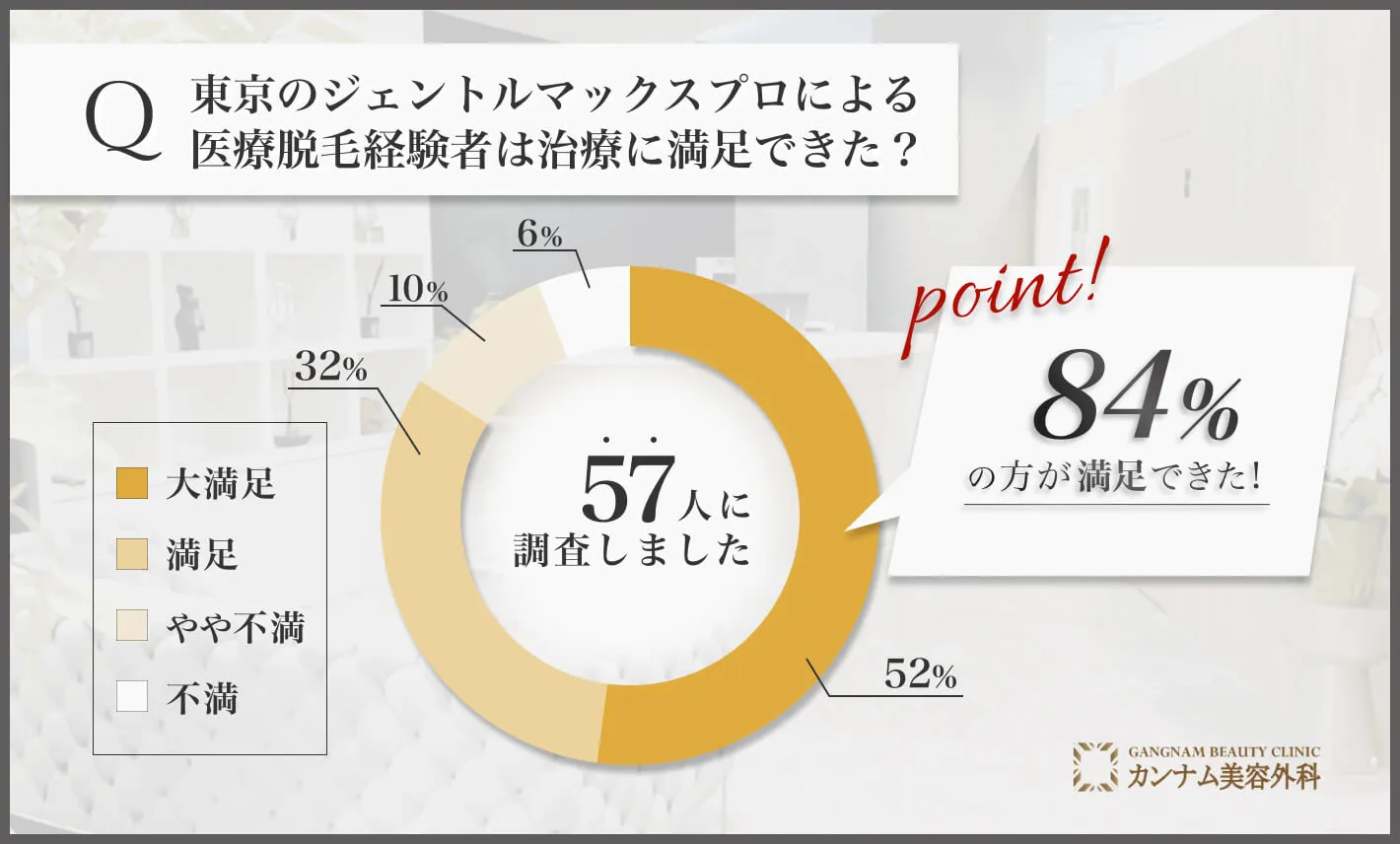 東京のジェントルマックスプロによる医療脱毛経験者は治療に満足できた？