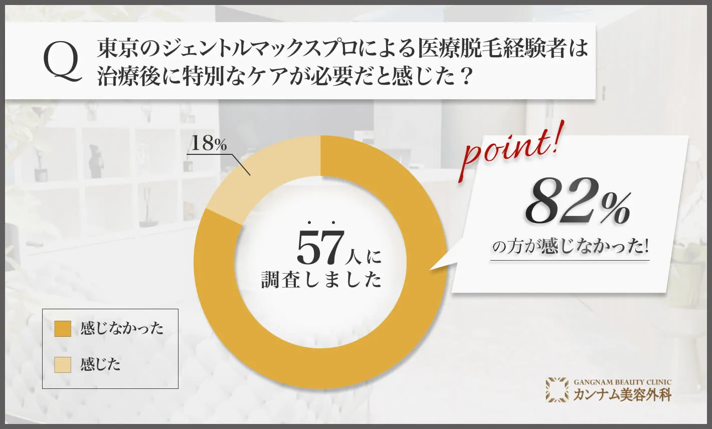 東京のジェントルマックスプロによる医療脱毛経験者は治療後に特別なケアが必要だと感じた？