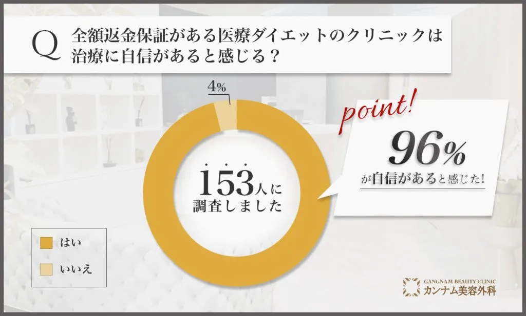 ディオクリニックに関するアンケート調査「全額返金保証があるクリニックは治療に自信があると感じるか」