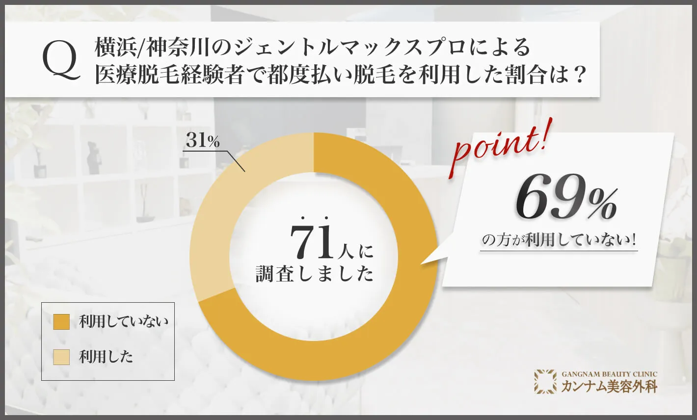 横浜のジェントルマックスプロによる医療脱毛経験者で都度払い脱毛を利用した割合は？