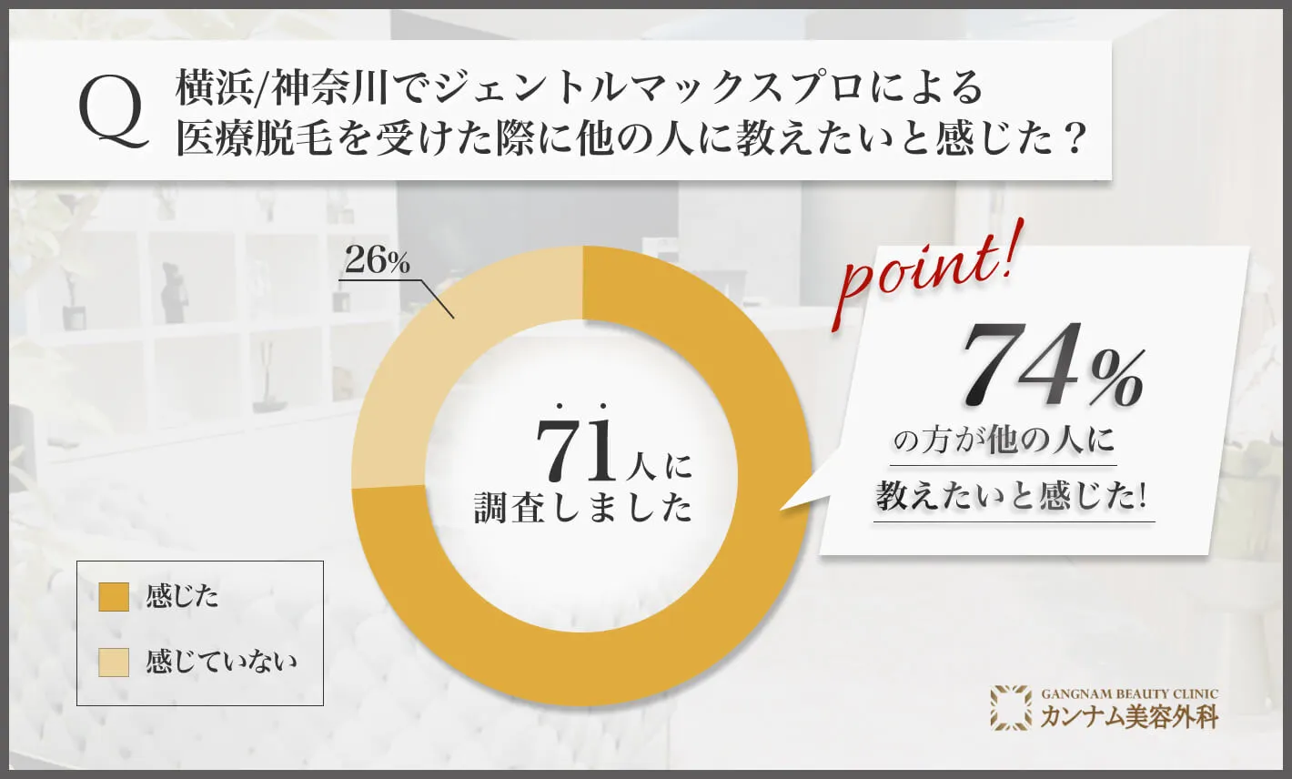 横浜のジェントルマックスプロによる医療脱毛を受けた際に他の人に教えたいと感じた？