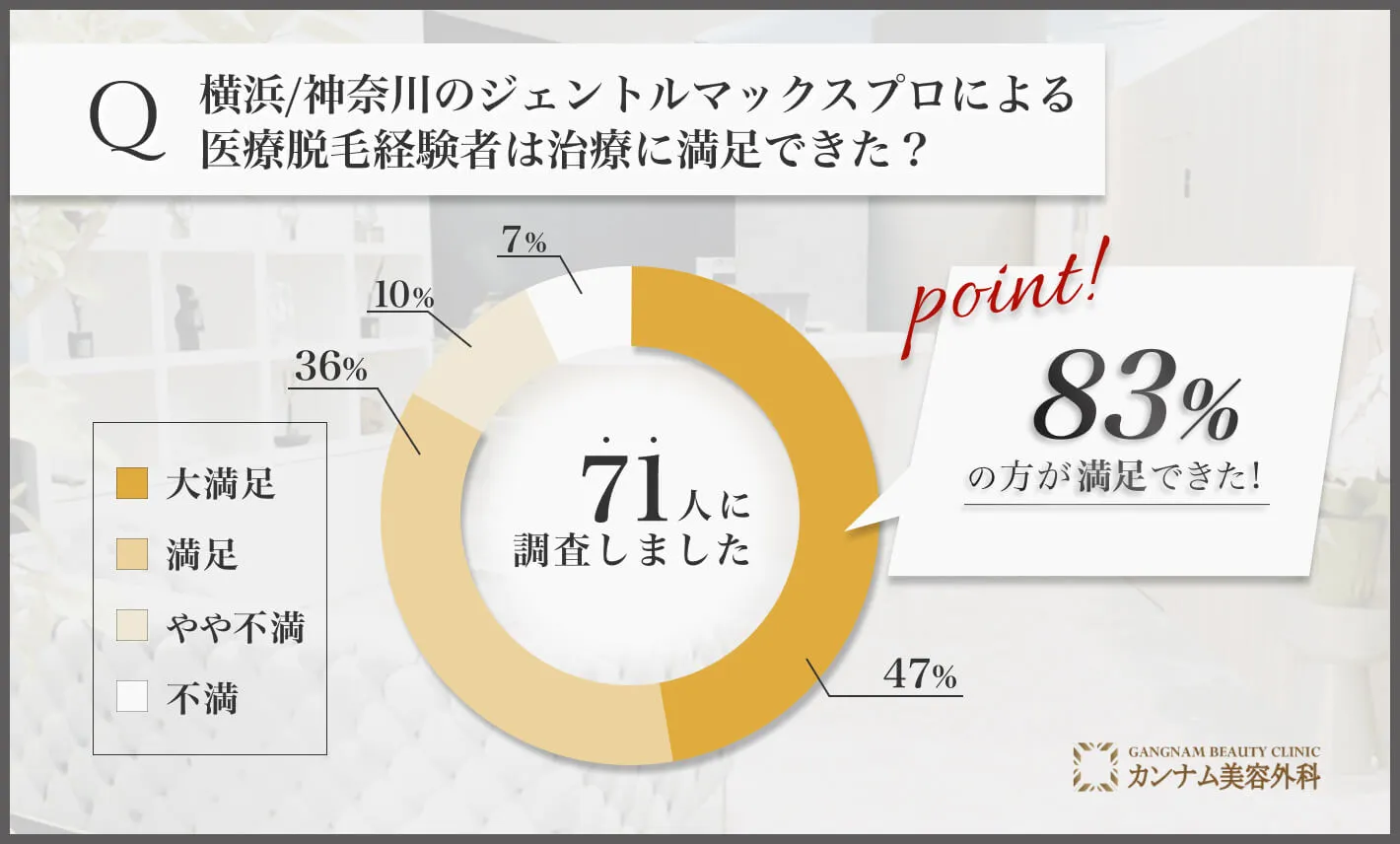 横浜のジェントルマックスプロによる医療脱毛経験者は治療に満足できた？