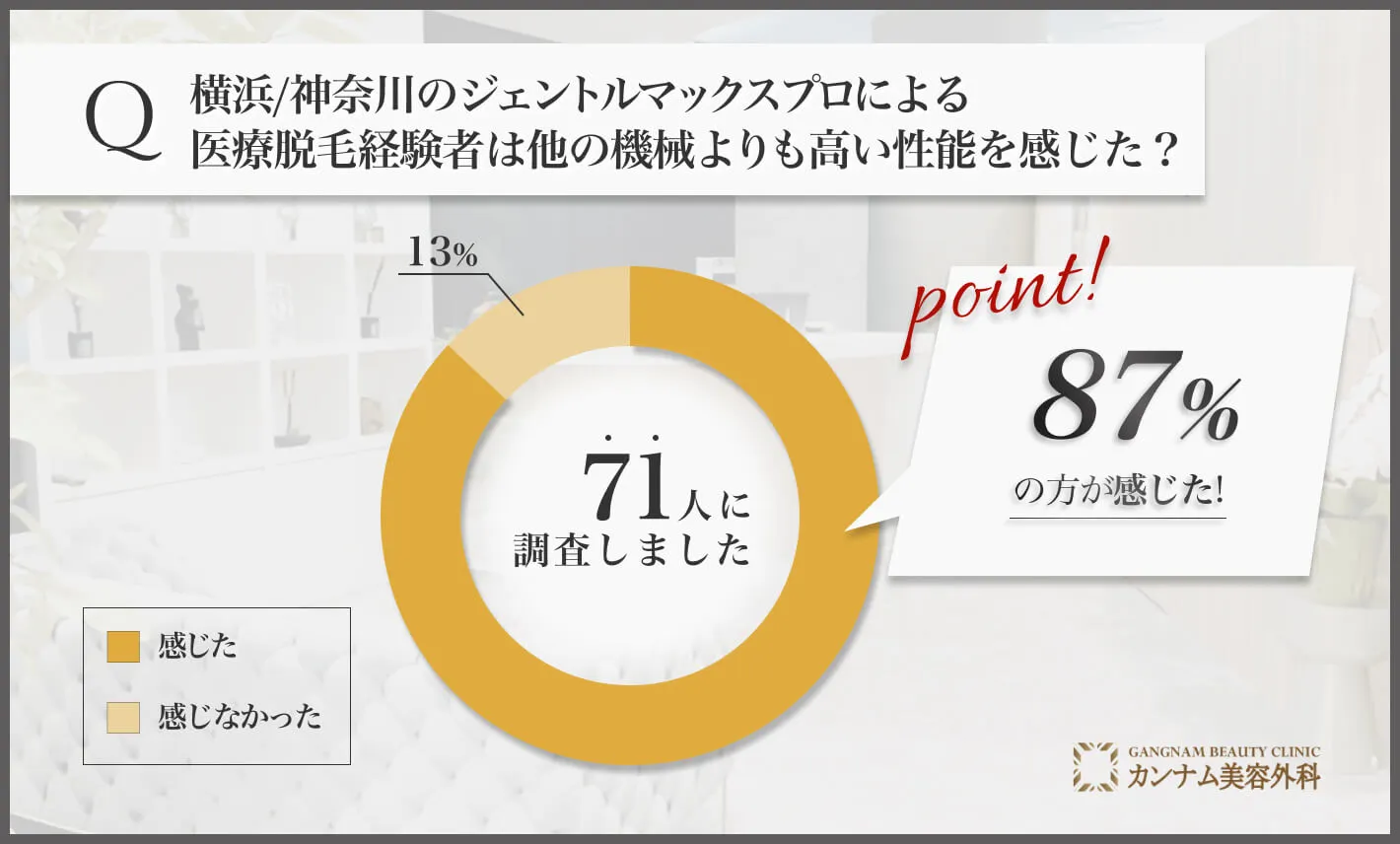 横浜のジェントルマックスプロによる医療脱毛経験者は他の機械よりも高い性能を感じた？