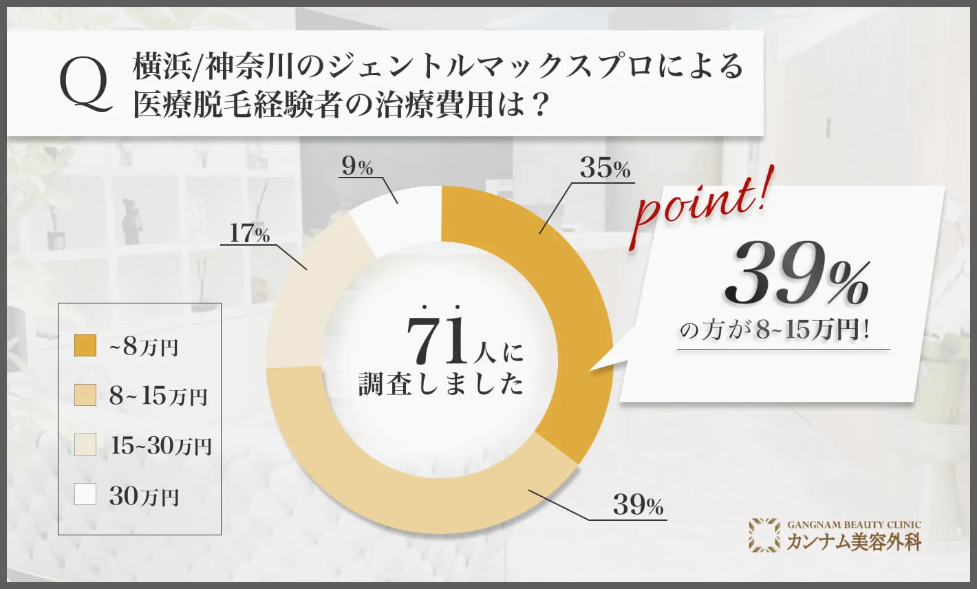 横浜のジェントルマックスプロによる医療脱毛経験者の治療費用は？