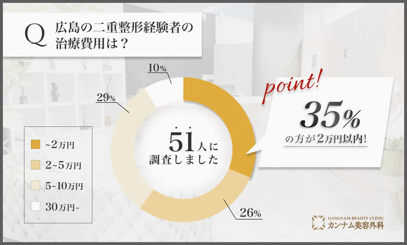 広島の二重整形経験者へのアンケート調査「二重整形の費用」