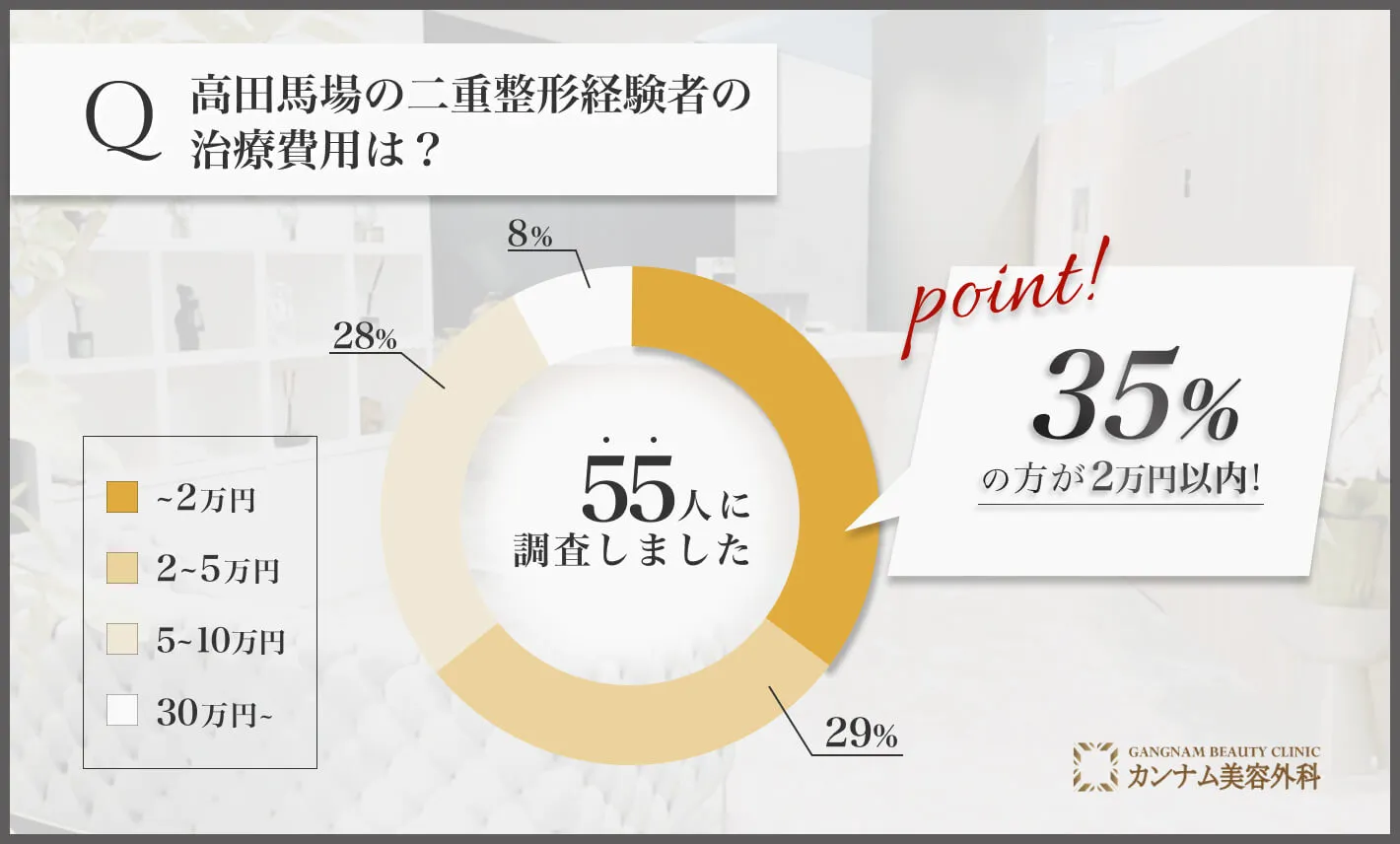 高田馬場の二重整形経験者へのアンケート調査「二重整形の費用」