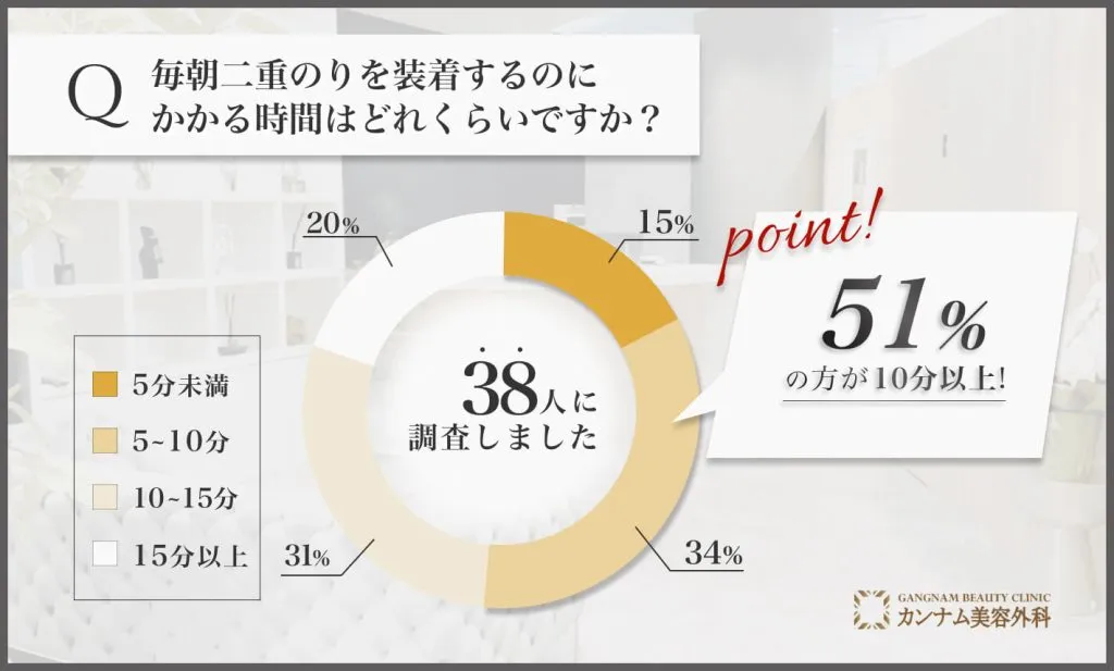 奥二重をふたえにする方法に関するアンケート調査「二重のりを装着する時間」