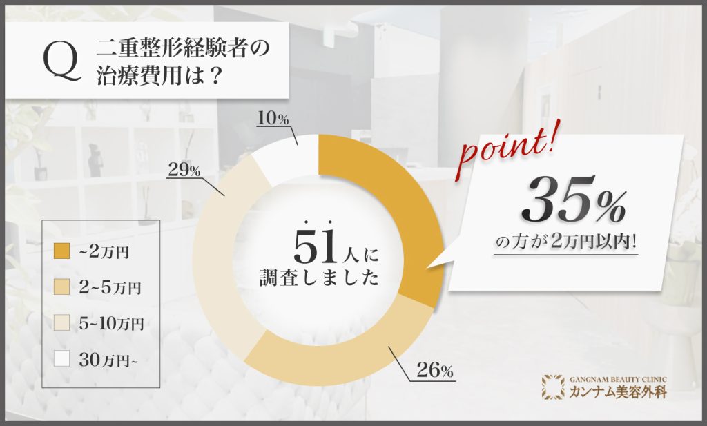 二重整形経験者へのアンケート調査「二重整形の費用」