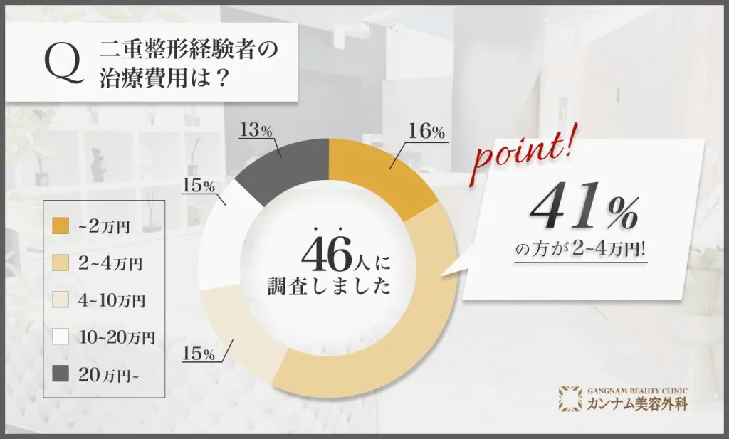 二重整形に関するアンケート調査「二重整形の料金」