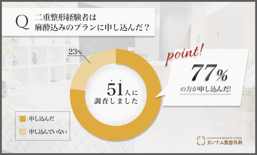 二重整形に関する経験者の満足度アンケート調査「麻酔込みのプランに申し込んだのか」