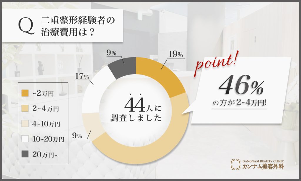 二重整形に関するアンケート調査「二重整形の料金」